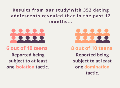 Results from the study
